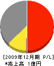 うおぬま倉友農園 損益計算書 2009年12月期
