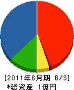 野田製材所 貸借対照表 2011年6月期