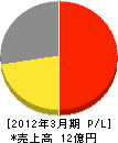 日本エレクトロニクスサービス 損益計算書 2012年3月期