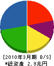 日本電気 貸借対照表 2010年3月期