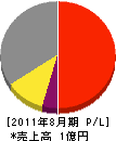 藤井電工 損益計算書 2011年8月期