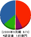 太洋興業 貸借対照表 2008年9月期