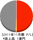 竹内工務所 損益計算書 2011年11月期