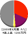 久保田土木 損益計算書 2009年4月期