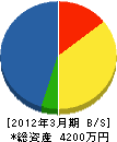 デイケイケイサービス北海道 貸借対照表 2012年3月期