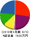 藤製作所 貸借対照表 2010年3月期