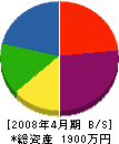 平田建設 貸借対照表 2008年4月期