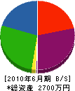 岡田建設資材 貸借対照表 2010年6月期