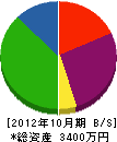 谷喜土木 貸借対照表 2012年10月期
