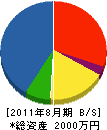 山中電設 貸借対照表 2011年8月期