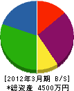 田高組 貸借対照表 2012年3月期