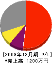 藤元庭園 損益計算書 2009年12月期