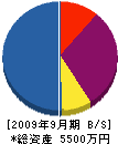 石黒電気 貸借対照表 2009年9月期