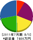 福岡設備 貸借対照表 2011年7月期