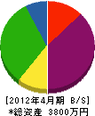 岡村電気工事 貸借対照表 2012年4月期