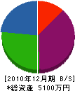 畠山建設鉄工 貸借対照表 2010年12月期