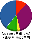 岡本美装 貸借対照表 2013年2月期