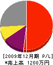 福島電設 損益計算書 2009年12月期
