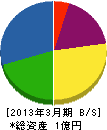 カナヱ商会 貸借対照表 2013年3月期