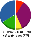 矩広佐藤建設 貸借対照表 2012年12月期