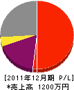 佐藤造園 損益計算書 2011年12月期