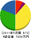 鈴鉦組 貸借対照表 2011年5月期