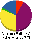 松本工業所 貸借対照表 2012年1月期