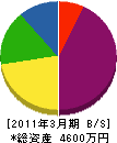 迫田工務店 貸借対照表 2011年3月期