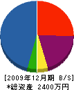 マルワ興業 貸借対照表 2009年12月期