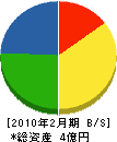 藤原電工 貸借対照表 2010年2月期