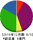 門脇木材 貸借対照表 2010年12月期