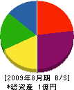 東温土木 貸借対照表 2009年8月期