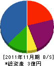 宮地機工 貸借対照表 2011年11月期