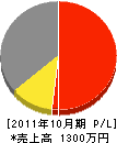 周陽設備 損益計算書 2011年10月期