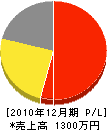 関東管鉄工業 損益計算書 2010年12月期