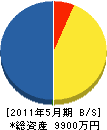 和田防水 貸借対照表 2011年5月期