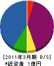 小河原工業 貸借対照表 2011年3月期