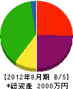 土井工業所 貸借対照表 2012年8月期