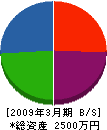 香川視聴覚志度 貸借対照表 2009年3月期