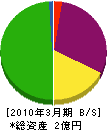 錦昌建設 貸借対照表 2010年3月期