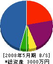 シモカワ建設 貸借対照表 2008年5月期
