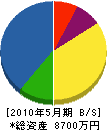 角田水道工業所 貸借対照表 2010年5月期