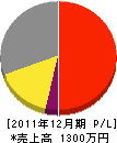 粟田工業 損益計算書 2011年12月期