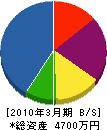 角田建築 貸借対照表 2010年3月期