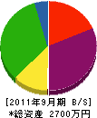 石川建設 貸借対照表 2011年9月期