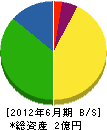 藤田工業 貸借対照表 2012年6月期