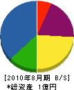 岡田工業 貸借対照表 2010年8月期