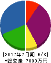 黒澤建設 貸借対照表 2012年2月期