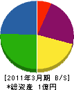 秋田ライン興業 貸借対照表 2011年3月期