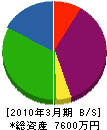 広瀬工務店 貸借対照表 2010年3月期